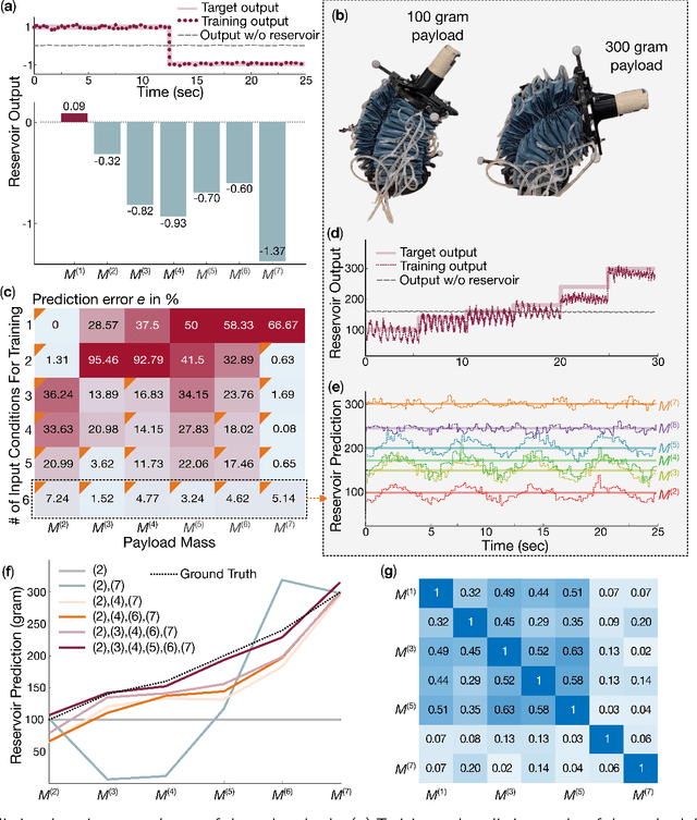 Figure 4 for Proprioceptive and Exteroceptive Information Perception in a Fabric Soft Robotic Arm via Physical Reservoir Computing with minimal training data