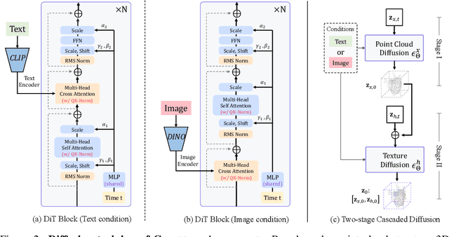 Figure 3 for GaussianAnything: Interactive Point Cloud Latent Diffusion for 3D Generation