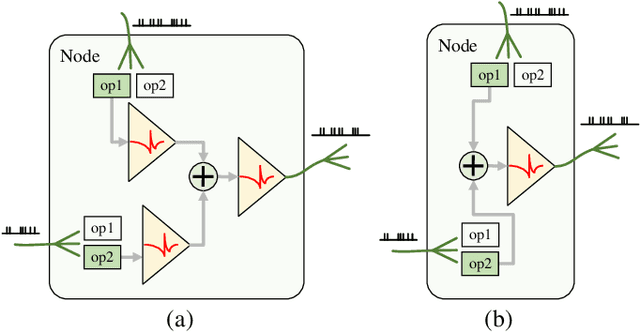 Figure 3 for Spatial-Temporal Search for Spiking Neural Networks