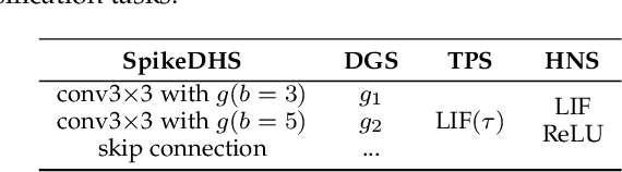 Figure 2 for Spatial-Temporal Search for Spiking Neural Networks