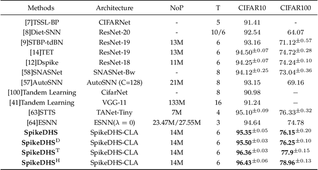 Figure 4 for Spatial-Temporal Search for Spiking Neural Networks