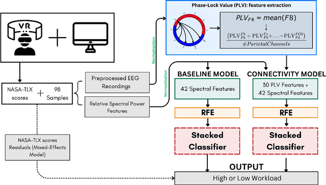 Figure 1 for Predicting Workload in Virtual Flight Simulations using EEG Features (Including Post-hoc Analysis in Appendix)