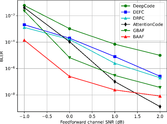 Figure 3 for Feedback is Good, Active Feedback is Better: Block Attention Active Feedback Codes
