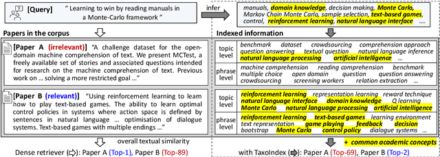 Figure 1 for Taxonomy-guided Semantic Indexing for Academic Paper Search