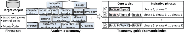 Figure 3 for Taxonomy-guided Semantic Indexing for Academic Paper Search