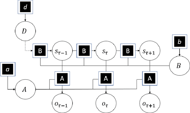 Figure 2 for Brain in the Dark: Design Principles for Neuro-mimetic Learning and Inference