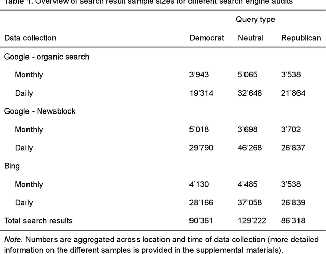 Figure 1 for Search engines in polarized media environment: Auditing political information curation on Google and Bing prior to 2024 US elections