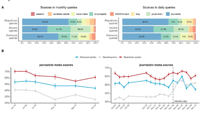 Figure 2 for Search engines in polarized media environment: Auditing political information curation on Google and Bing prior to 2024 US elections