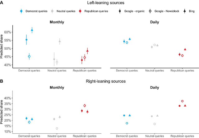 Figure 3 for Search engines in polarized media environment: Auditing political information curation on Google and Bing prior to 2024 US elections