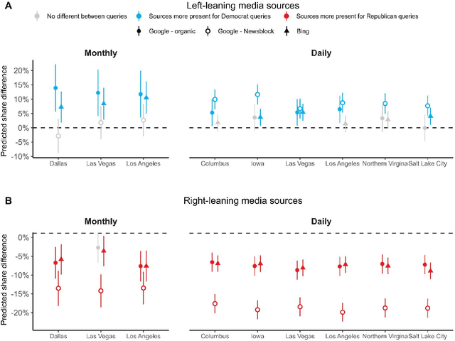 Figure 4 for Search engines in polarized media environment: Auditing political information curation on Google and Bing prior to 2024 US elections