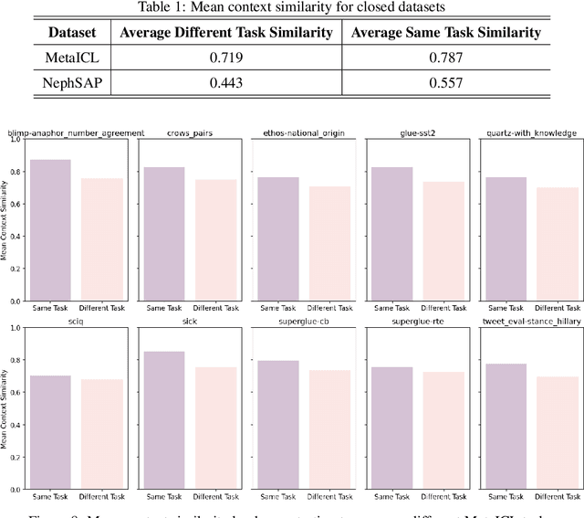 Figure 2 for Why does in-context learning fail sometimes? Evaluating in-context learning on open and closed questions