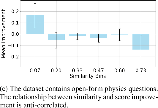 Figure 4 for Why does in-context learning fail sometimes? Evaluating in-context learning on open and closed questions