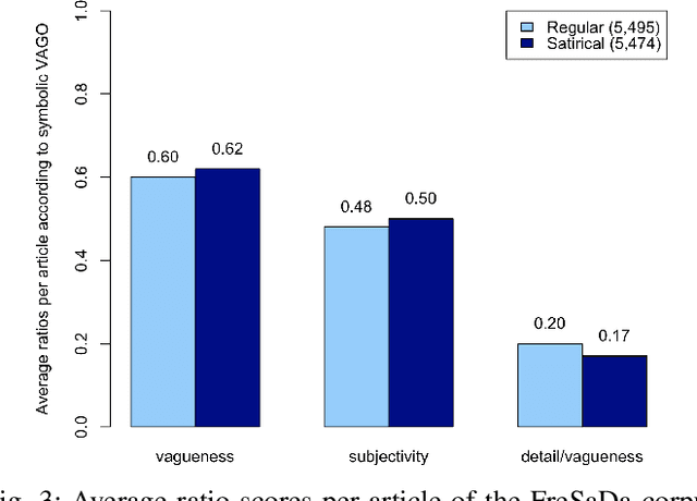 Figure 2 for Measuring vagueness and subjectivity in texts: from symbolic to neural VAGO