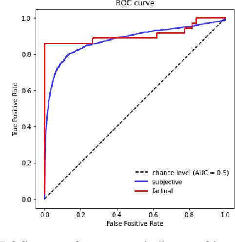 Figure 4 for Measuring vagueness and subjectivity in texts: from symbolic to neural VAGO