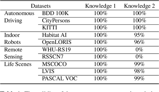 Figure 2 for Commonsense Knowledge Assisted Deep Learning for Resource-constrained and Fine-grained Object Detection