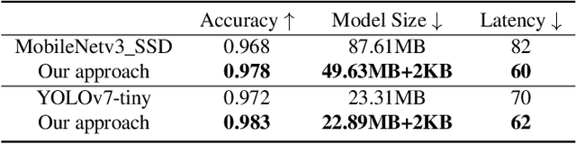 Figure 4 for Commonsense Knowledge Assisted Deep Learning for Resource-constrained and Fine-grained Object Detection
