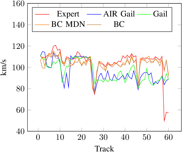 Figure 4 for Human-Like Autonomous Driving on Dense Traffic