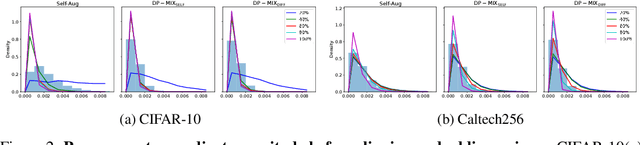 Figure 4 for DP-Mix: Mixup-based Data Augmentation for Differentially Private Learning