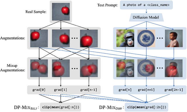 Figure 1 for DP-Mix: Mixup-based Data Augmentation for Differentially Private Learning