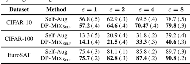 Figure 3 for DP-Mix: Mixup-based Data Augmentation for Differentially Private Learning