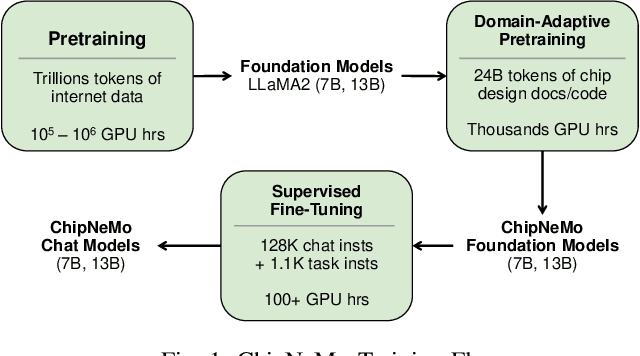 Figure 1 for ChipNeMo: Domain-Adapted LLMs for Chip Design