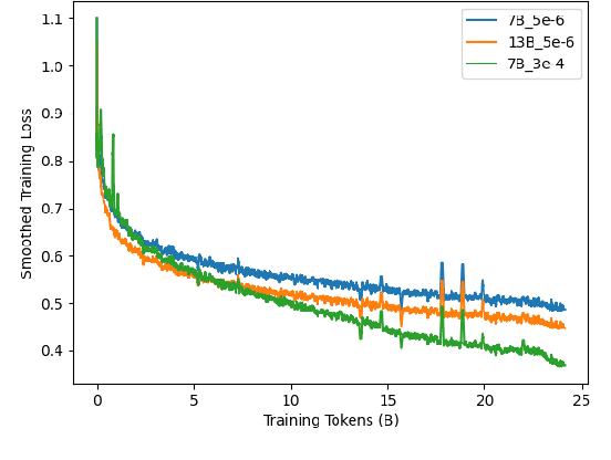 Figure 4 for ChipNeMo: Domain-Adapted LLMs for Chip Design