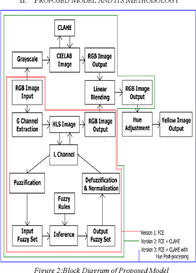 Figure 2 for A Novel Retinial Image Contrast Enhancement -- Fuzzy-Based Method