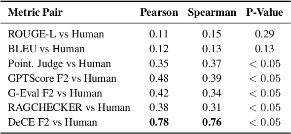 Figure 3 for Beyond Pointwise Scores: Decomposed Criteria-Based Evaluation of LLM Responses