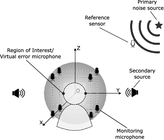 Figure 1 for An Active Noise Control System Based on Soundfield Interpolation Using a Physics-informed Neural Network