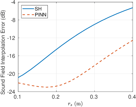 Figure 3 for An Active Noise Control System Based on Soundfield Interpolation Using a Physics-informed Neural Network