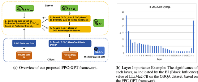 Figure 1 for PPC-GPT: Federated Task-Specific Compression of Large Language Models via Pruning and Chain-of-Thought Distillation
