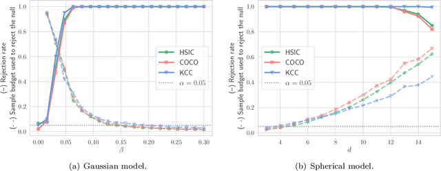 Figure 3 for Sequential Kernelized Independence Testing