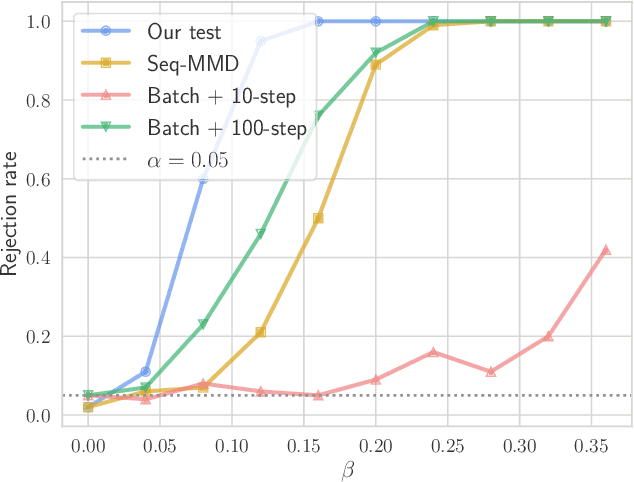 Figure 1 for Sequential Kernelized Independence Testing