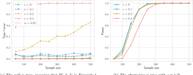 Figure 2 for Sequential Kernelized Independence Testing