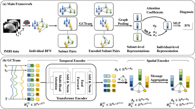 Figure 1 for Mining fMRI Dynamics with Parcellation Prior for Brain Disease Diagnosis