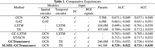 Figure 2 for Mining fMRI Dynamics with Parcellation Prior for Brain Disease Diagnosis