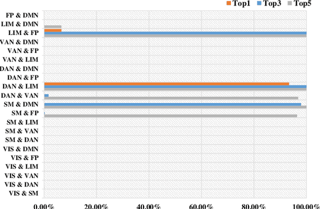 Figure 4 for Mining fMRI Dynamics with Parcellation Prior for Brain Disease Diagnosis