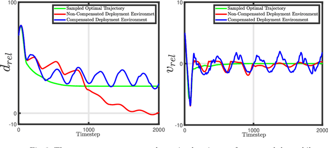 Figure 3 for Convex Optimization-based Policy Adaptation to Compensate for Distributional Shifts