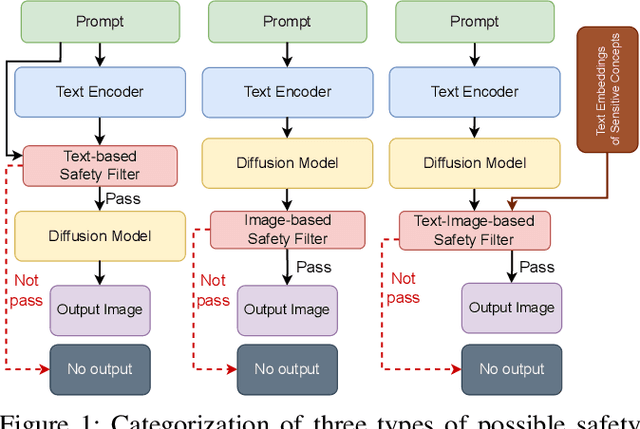 Figure 1 for SneakyPrompt: Jailbreaking Text-to-image Generative Models