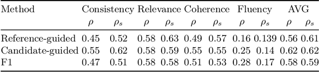 Figure 2 for Check-Eval: A Checklist-based Approach for Evaluating Text Quality