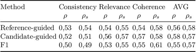 Figure 4 for Check-Eval: A Checklist-based Approach for Evaluating Text Quality