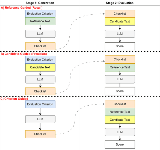 Figure 1 for Check-Eval: A Checklist-based Approach for Evaluating Text Quality