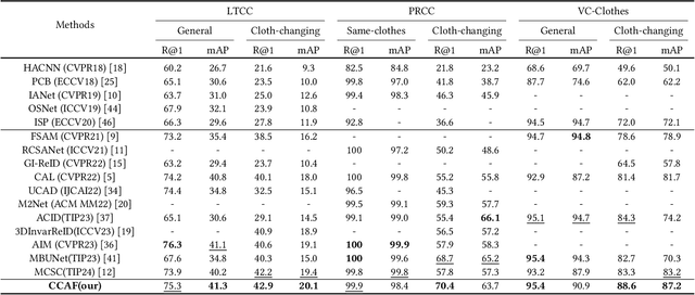 Figure 2 for CLIP-Driven Cloth-Agnostic Feature Learning for Cloth-Changing Person Re-Identification