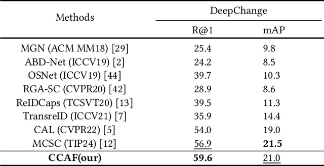 Figure 4 for CLIP-Driven Cloth-Agnostic Feature Learning for Cloth-Changing Person Re-Identification