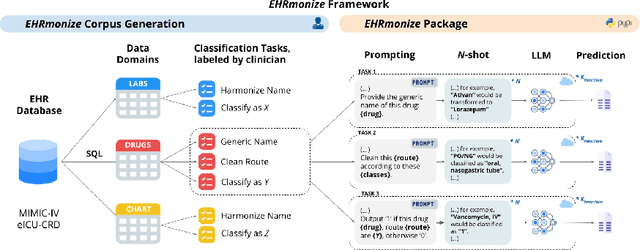 Figure 2 for EHRmonize: A Framework for Medical Concept Abstraction from Electronic Health Records using Large Language Models