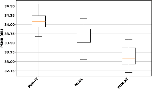 Figure 4 for Pruning Unrolled Networks (PUN) at Initialization for MRI Reconstruction Improves Generalization