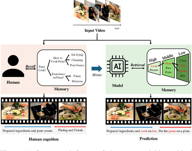 Figure 1 for HiCM$^2$: Hierarchical Compact Memory Modeling for Dense Video Captioning