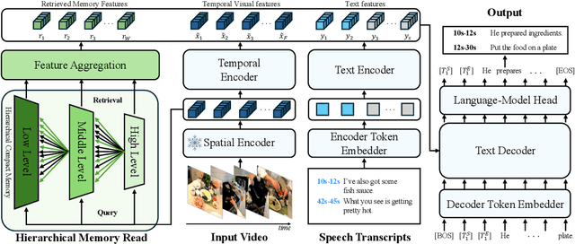 Figure 3 for HiCM$^2$: Hierarchical Compact Memory Modeling for Dense Video Captioning