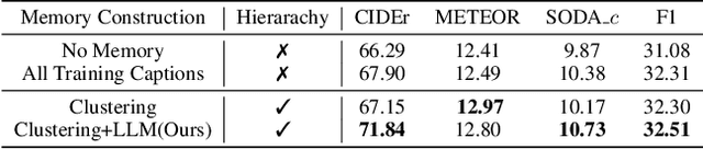 Figure 2 for HiCM$^2$: Hierarchical Compact Memory Modeling for Dense Video Captioning