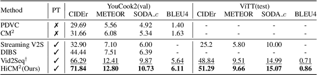 Figure 4 for HiCM$^2$: Hierarchical Compact Memory Modeling for Dense Video Captioning